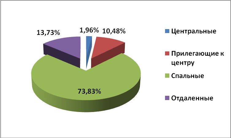 Диаграмма 2. – Предложение на рынке по районам за январь 2014 г.