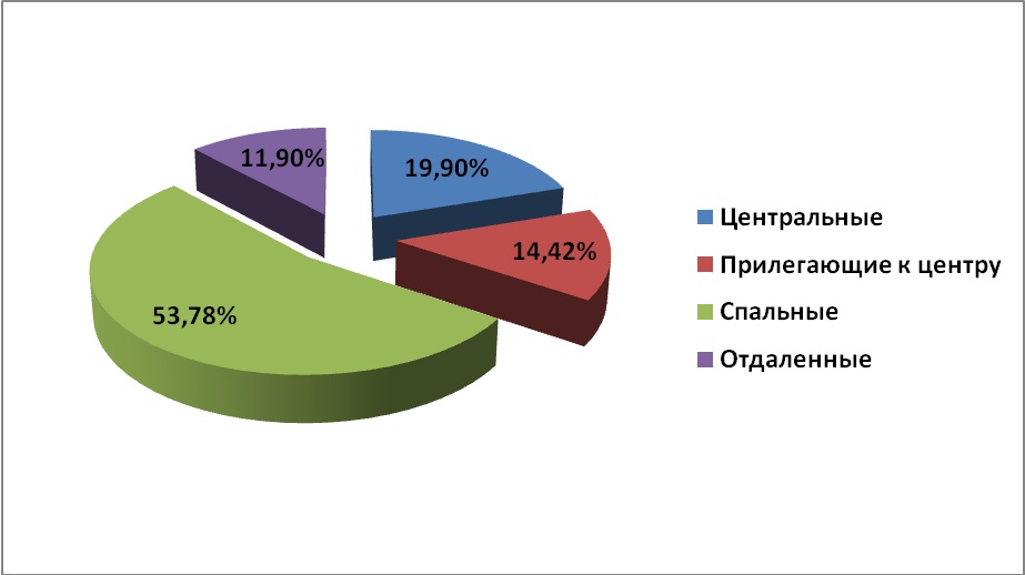 Предложение на рынке по количеству комнат за август 2012 г.