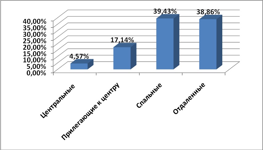 Предложения по районам за август 2012 г.,%