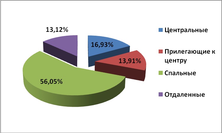 Диаграмма 2. – Предложение на рынке по районам за декабрь 2012 г.