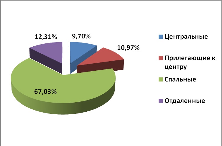Диаграмма 2. – Предложение на рынке по районам за август 2014 г.