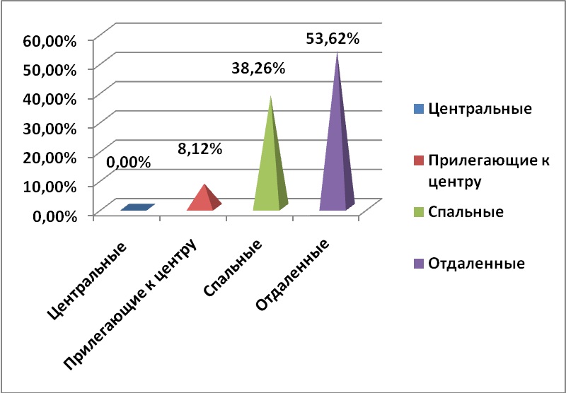 Предложения по районам за декабрь 2012 г.,%