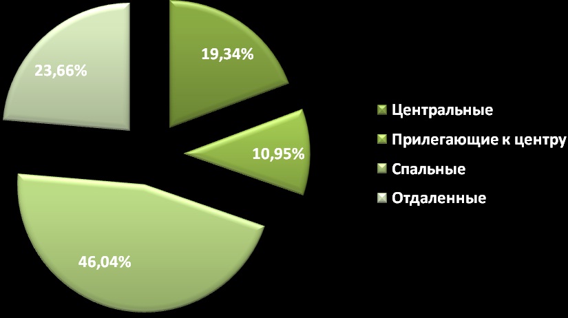 Предложение на рынке по количеству комнат за декабрь 2011 г.