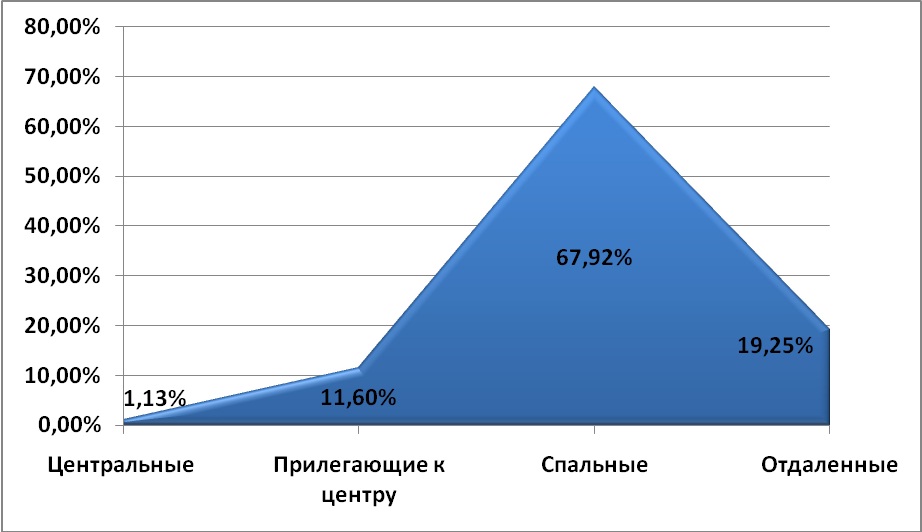Предложения по районам за июль 2009 г.,%