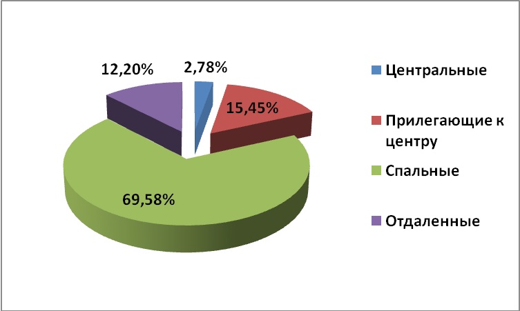 Диаграмма 2. – Предложение на рынке по районам за июль 2013 г.