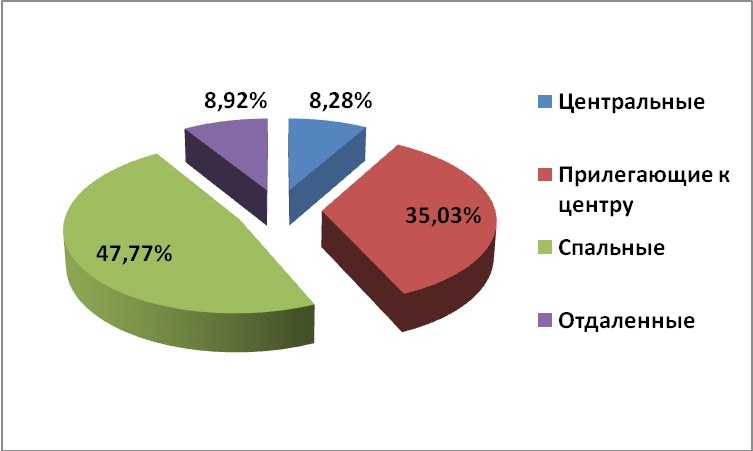 Диаграмма 2. – Предложение на рынке по районам за март 2014 г.