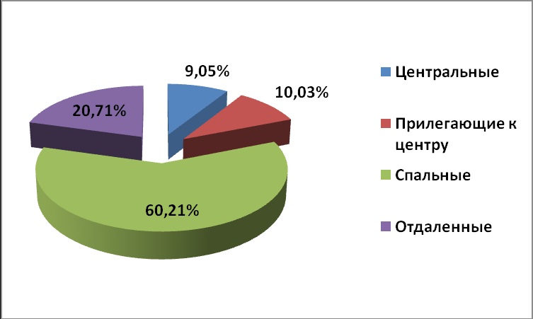 Диаграмма 2. – Предложение на рынке по районам за май 2014 г.