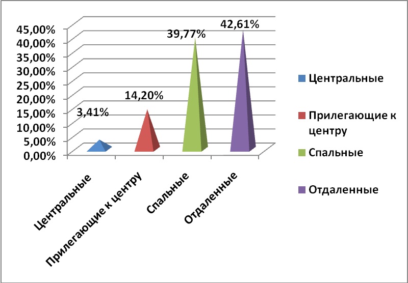 Предложения по районам за октябрь 2012 г.,%