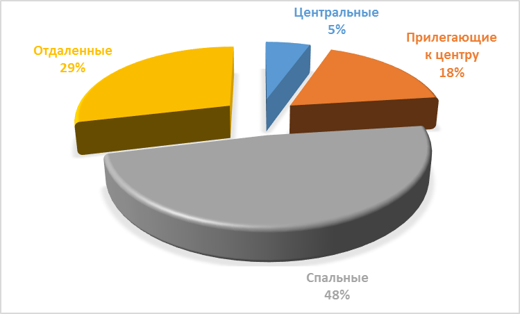 Предложения по районам за январь 2017 г.,%