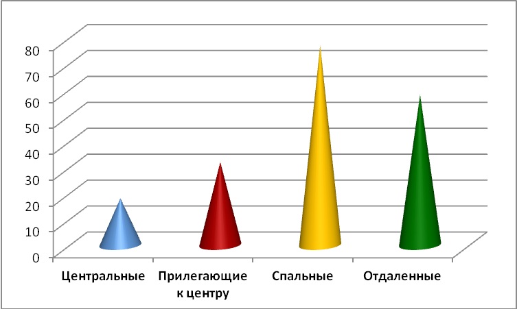 Предложения по районам за июнь 2015 г.,%